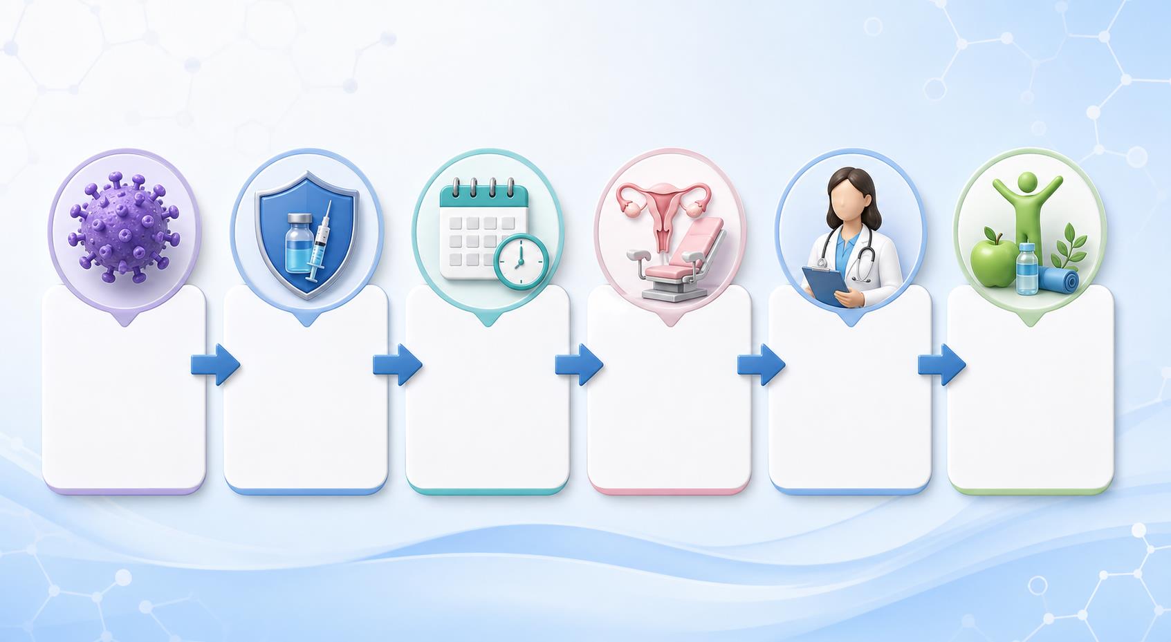 HPV疫苗科普流程配图